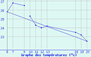 Courbe de tempratures pour Komiza