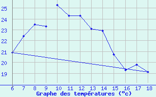 Courbe de tempratures pour Kumkoy