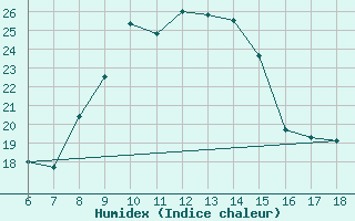 Courbe de l'humidex pour Ustica