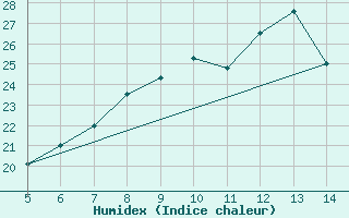 Courbe de l'humidex pour Huedin