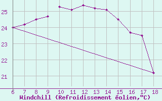 Courbe du refroidissement olien pour Ordu