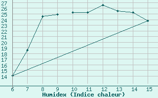 Courbe de l'humidex pour Inebolu