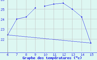 Courbe de tempratures pour Rize