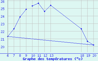 Courbe de tempratures pour Lastovo