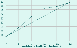 Courbe de l'humidex pour Parma