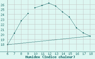 Courbe de l'humidex pour Ardahan