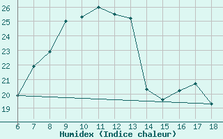 Courbe de l'humidex pour Kas