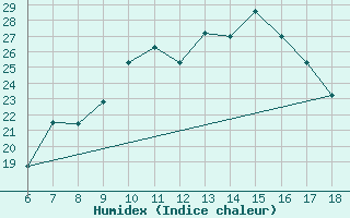 Courbe de l'humidex pour Cankiri