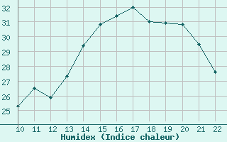 Courbe de l'humidex pour Verneuil (78)