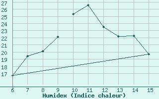 Courbe de l'humidex pour Bayburt