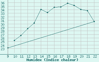 Courbe de l'humidex pour Doissat (24)