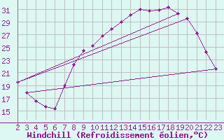 Courbe du refroidissement olien pour Aniane (34)