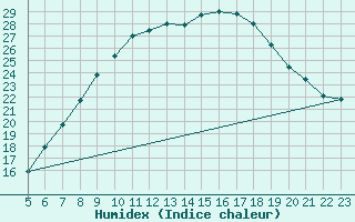 Courbe de l'humidex pour Lerida (Esp)