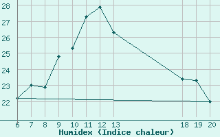 Courbe de l'humidex pour Makarska