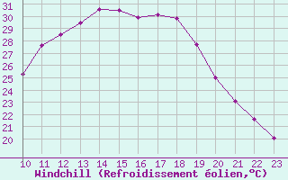 Courbe du refroidissement olien pour Lerida (Esp)