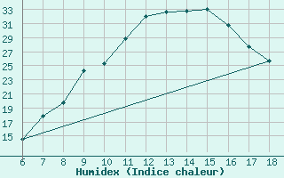 Courbe de l'humidex pour Murcia / Alcantarilla