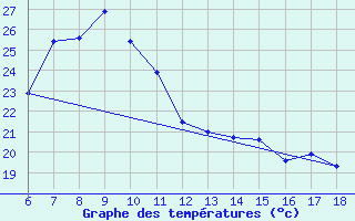 Courbe de tempratures pour Silifke