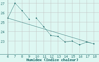 Courbe de l'humidex pour Sinop