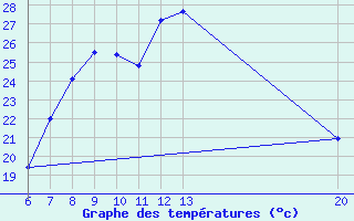 Courbe de tempratures pour Livno