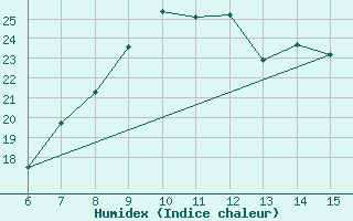 Courbe de l'humidex pour Morphou