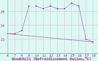 Courbe du refroidissement olien pour Ustica