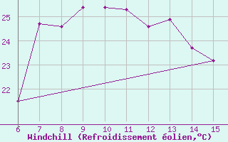 Courbe du refroidissement olien pour Morphou