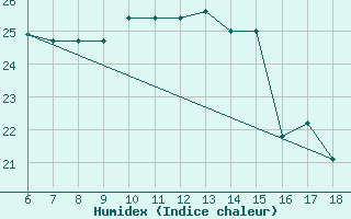 Courbe de l'humidex pour Cozzo Spadaro