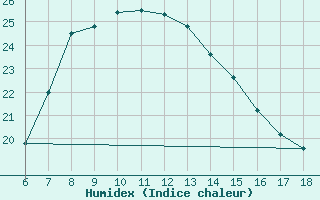 Courbe de l'humidex pour Gumushane