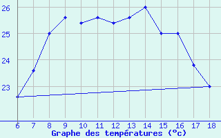 Courbe de tempratures pour Cozzo Spadaro