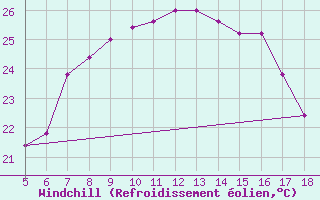 Courbe du refroidissement olien pour Capo Frasca