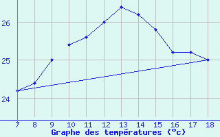 Courbe de tempratures pour M. Calamita