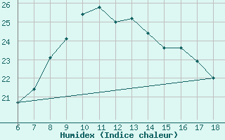 Courbe de l'humidex pour Sinop