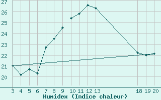 Courbe de l'humidex pour Rijeka / Kozala