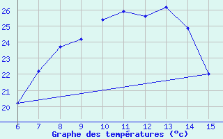 Courbe de tempratures pour Morphou