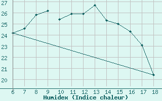 Courbe de l'humidex pour Rize