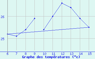 Courbe de tempratures pour Ordu