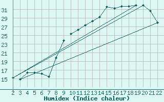 Courbe de l'humidex pour Jonzac (17)