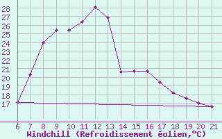 Courbe du refroidissement olien pour Niksic