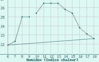 Courbe de l'humidex pour Cozzo Spadaro