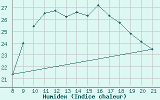 Courbe de l'humidex pour Vias (34)