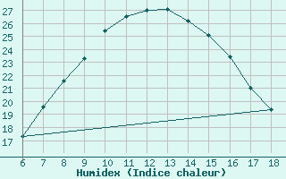 Courbe de l'humidex pour Karaman