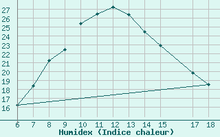 Courbe de l'humidex pour Ardahan