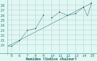 Courbe de l'humidex pour Kastamonu