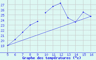 Courbe de tempratures pour Koblenz Falckenstein