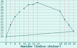 Courbe de l'humidex pour Pazin