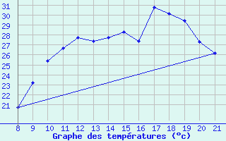 Courbe de tempratures pour Vias (34)