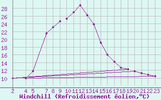 Courbe du refroidissement olien pour Ixopo