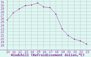 Courbe du refroidissement olien pour Somosierra