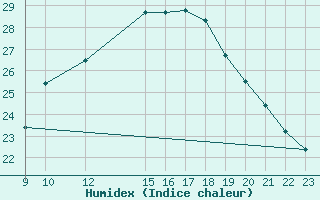 Courbe de l'humidex pour Plasencia