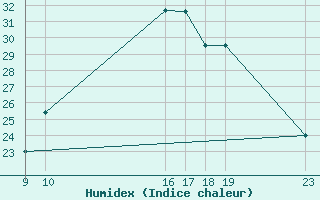 Courbe de l'humidex pour Selonnet (04)